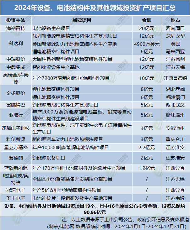 2024年设备、电池结构件及其他领域投资扩产项目汇总