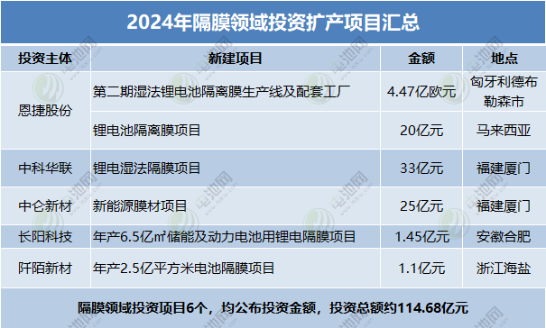 2024年隔膜领域投资扩产项目汇总