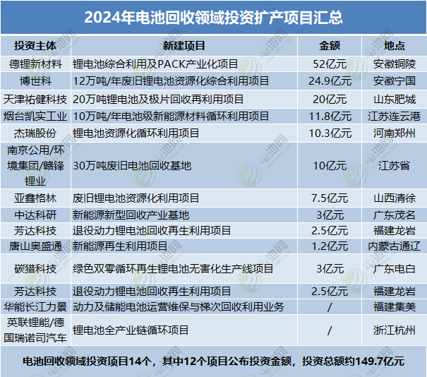 2024年电池回收领域投资扩产项目汇总