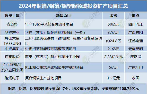 2024年铜箔/铝箔/铝塑膜领域投资扩产项目汇总