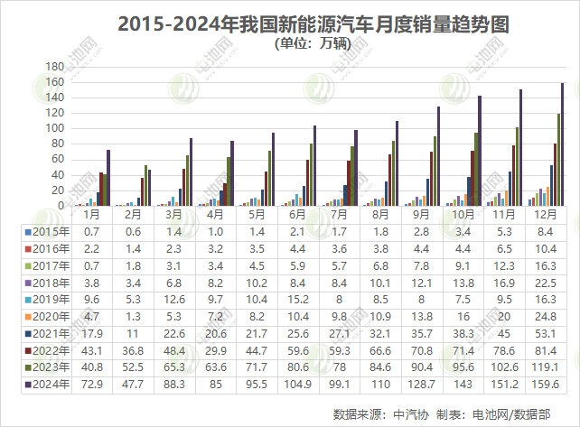 销售1286.6万辆！2024年我国新能源车确认十连冠