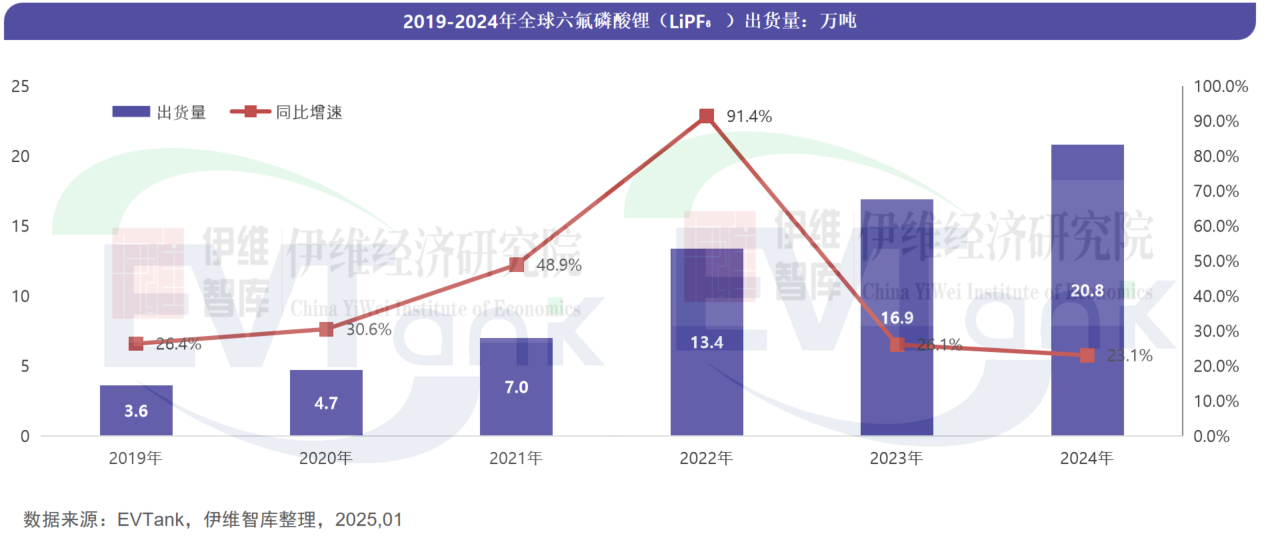中国六氟磷酸锂（LiPF6）行业发展白皮书（2025年）
