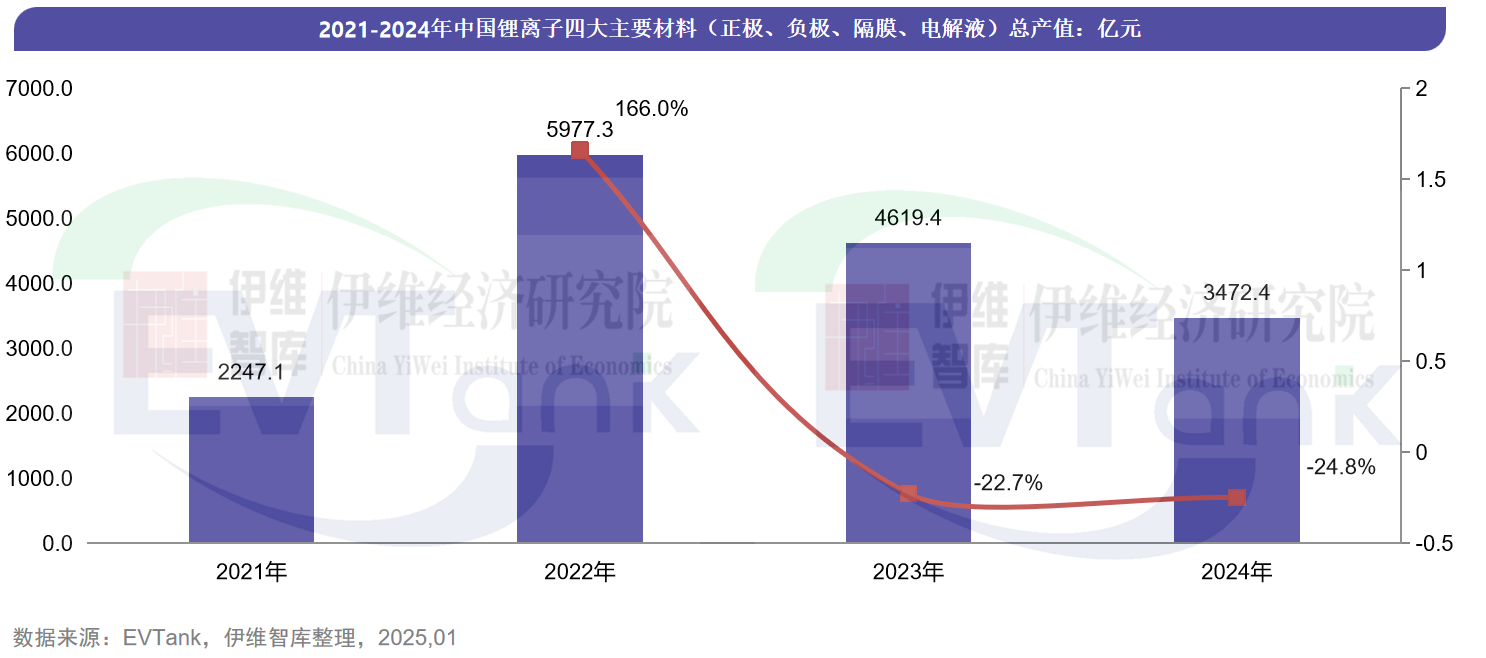中国锂离子电池四大主要材料