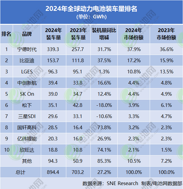2024年动力电池装车量超894GWh！三星SDI及中创新航变动最大