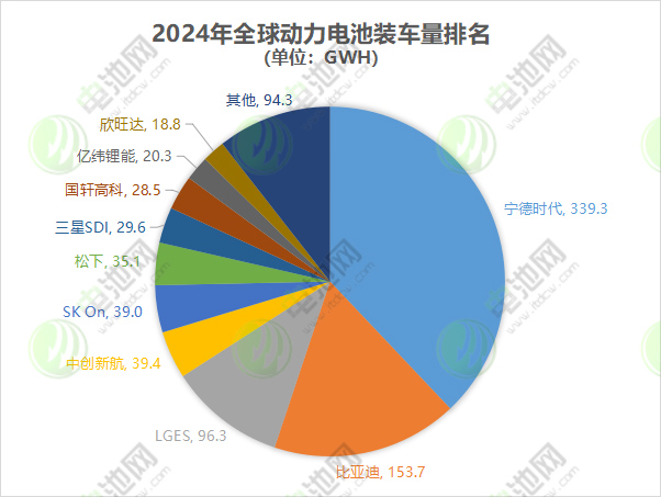 2024年动力电池装车量超894GWh！三星SDI及中创新航变动最大
