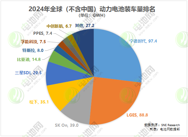 2024年全球（不含中国）动力电池装车量排名