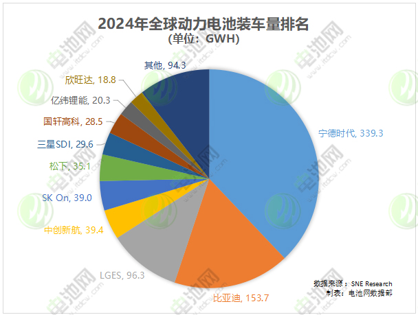 2024年全球动力电池装车量排名