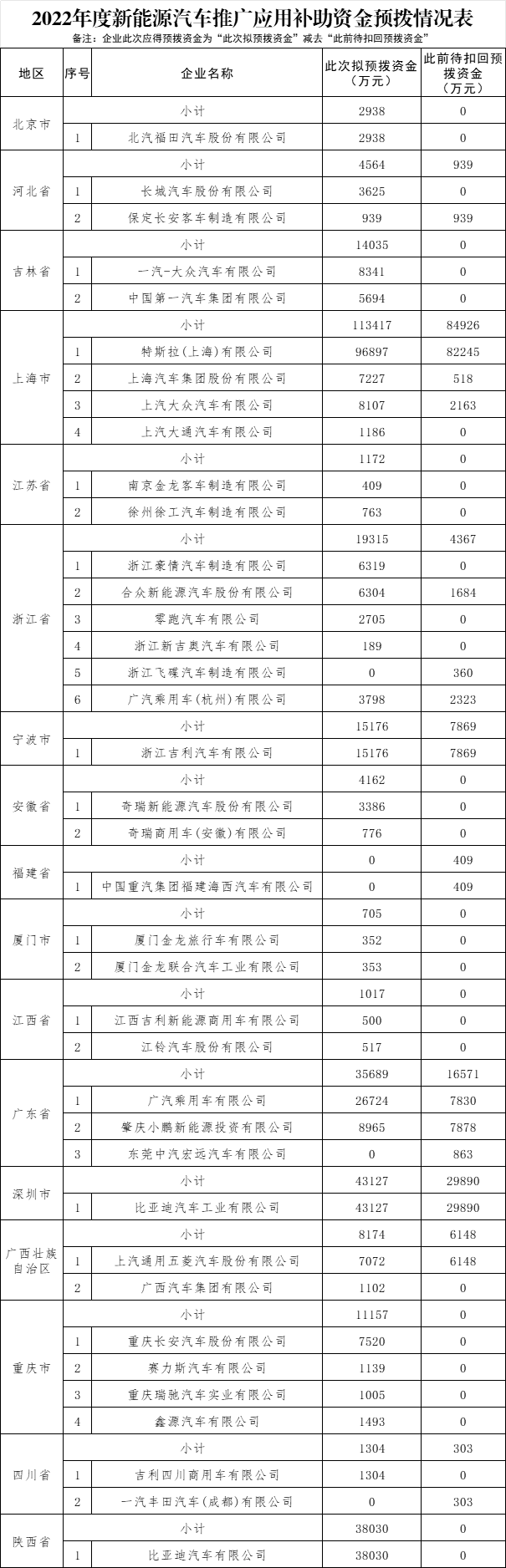 2022年度新能源汽车推广应用补助资金预拨情况表