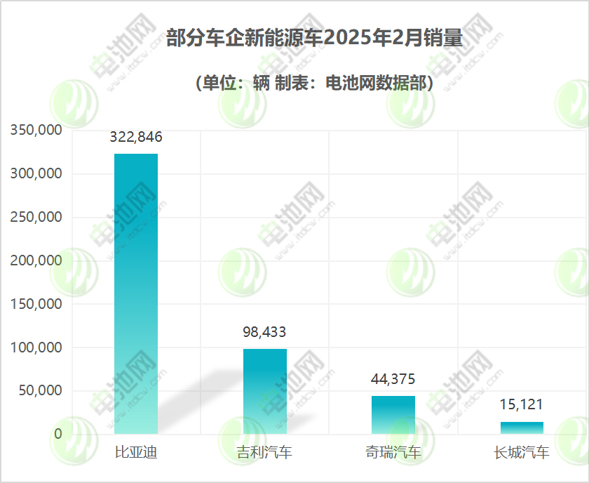 部分新能源品牌2025年2月销量/交付量
