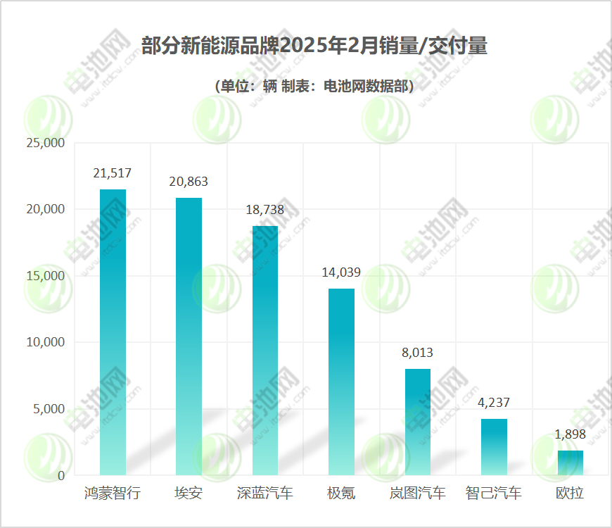 部分新能源品牌2025年2月销量/交付量