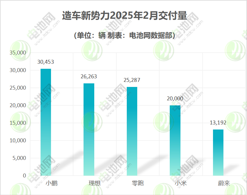 造车新势力2025年2月交付量