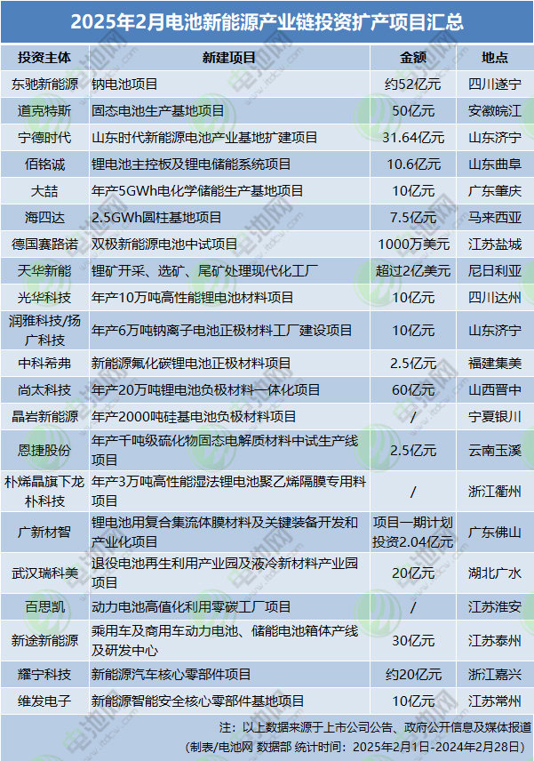 2025年2月电池新能源产业链投资扩产项目汇总