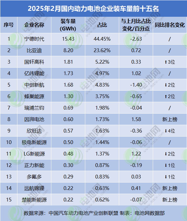 2025年2月国内动力电池企业装车量前十五名