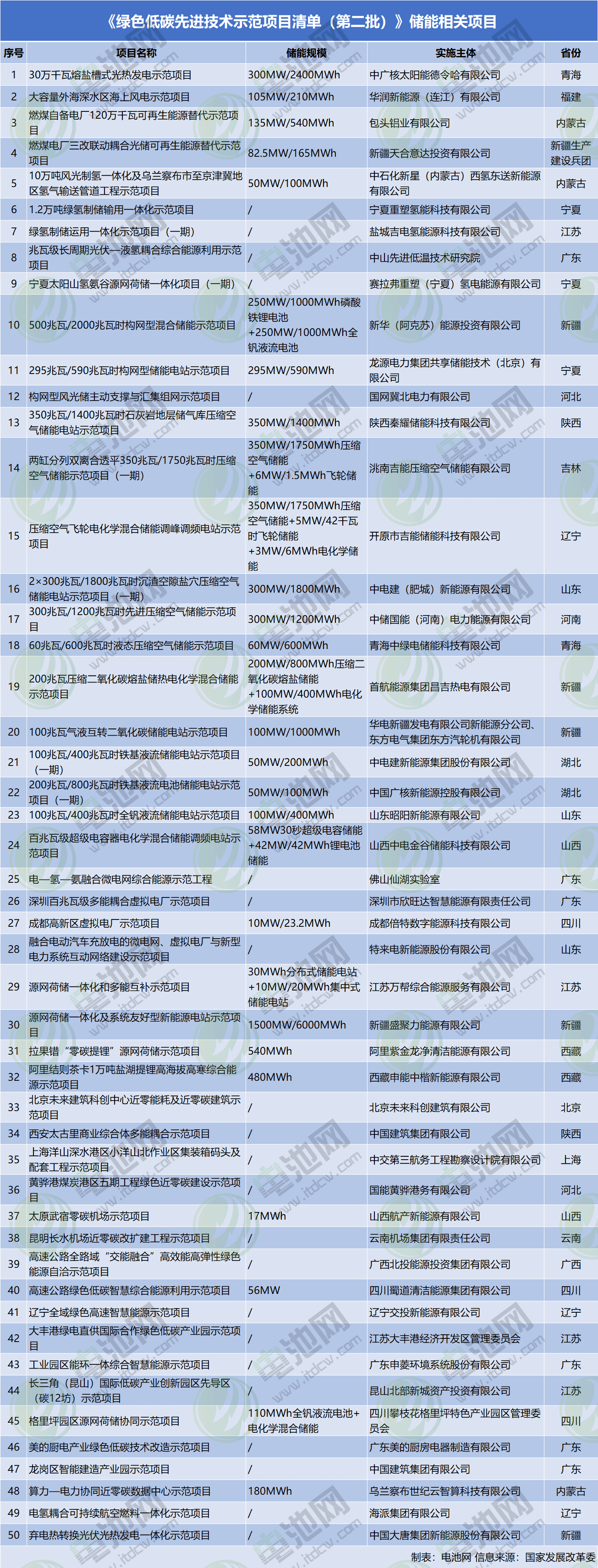 50个储能相关项目入选！第二批绿色低碳清单征求意见