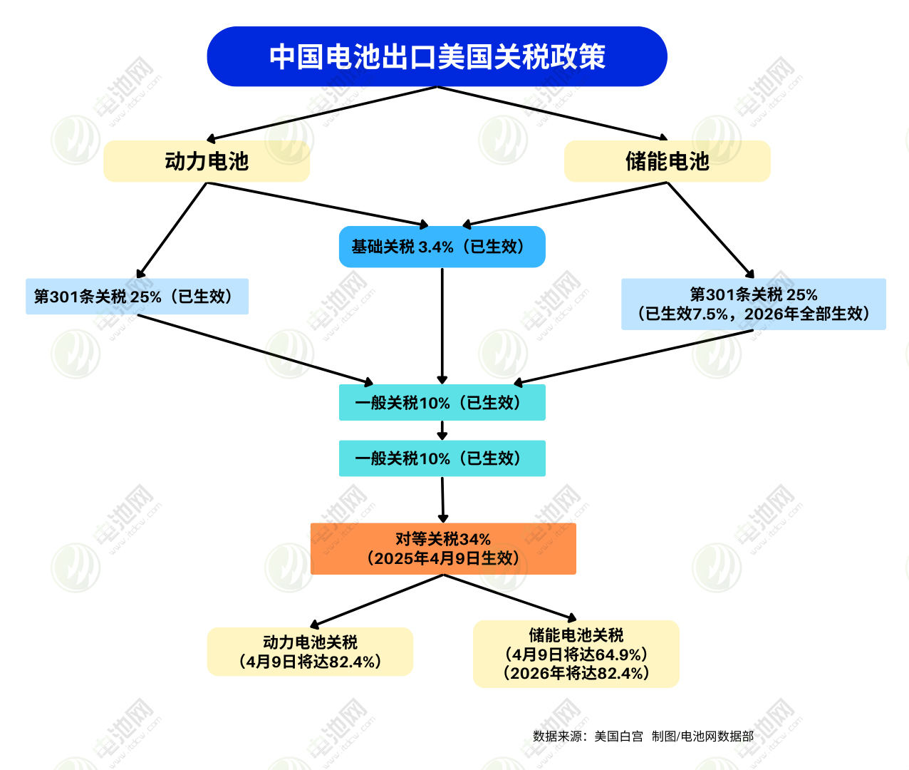 中国电池出口美国关税政策