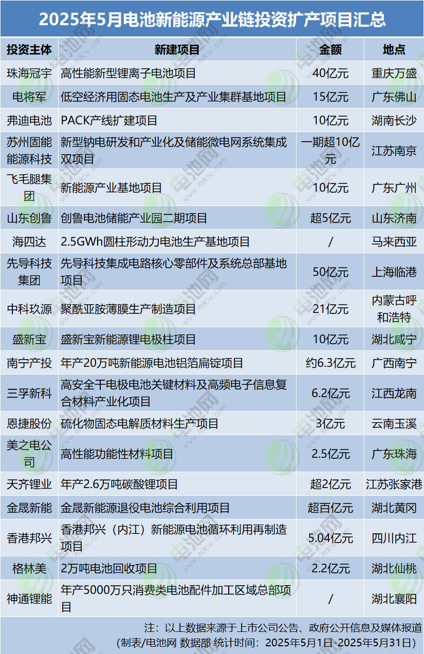 2025年5月电池新能源产业链投资扩产项目汇总