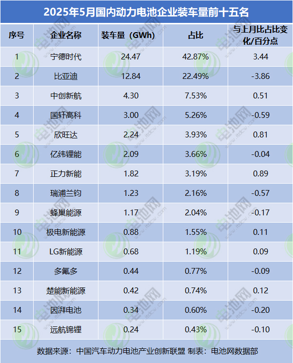 2025年5月国内动力电池企业装车量前十五名