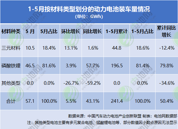 1-5月按材料类型划分的动力电池装车量情况
