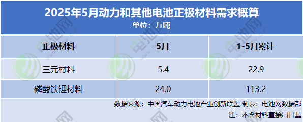 动力和其他电池正极材料需求概算