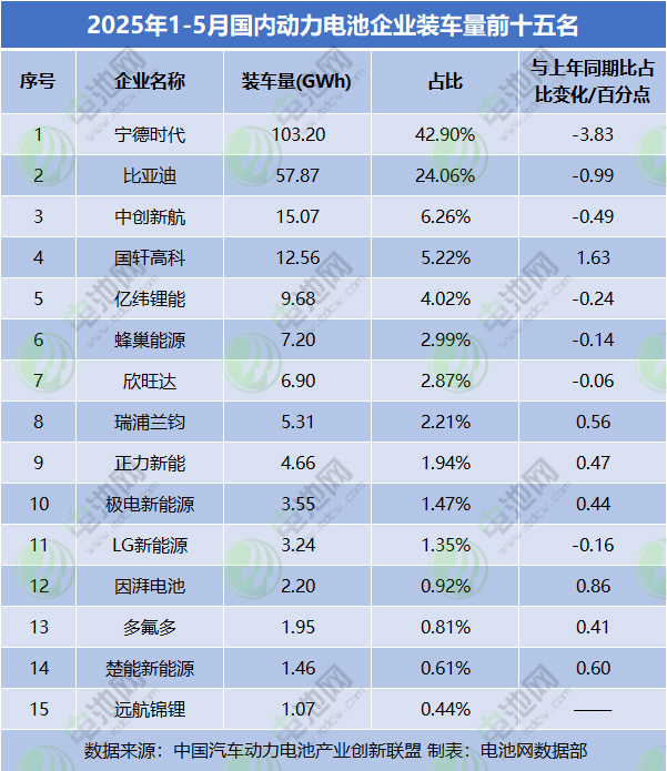 2025年1-5月国内动力电池企业装车量前十五名