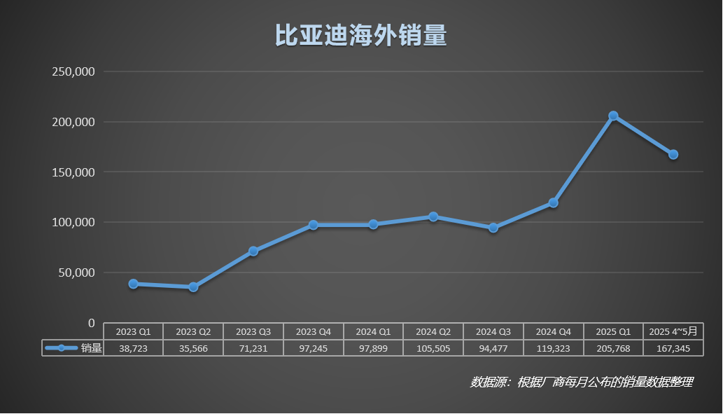 比亚迪