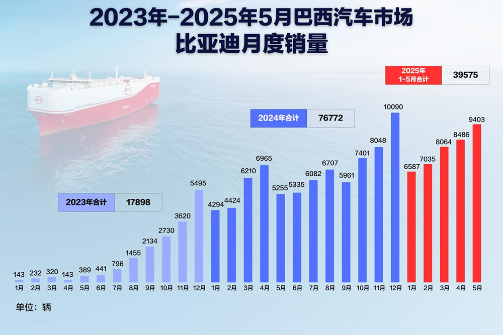 2023年-2025年5月巴西汽车市场比亚迪月度销量