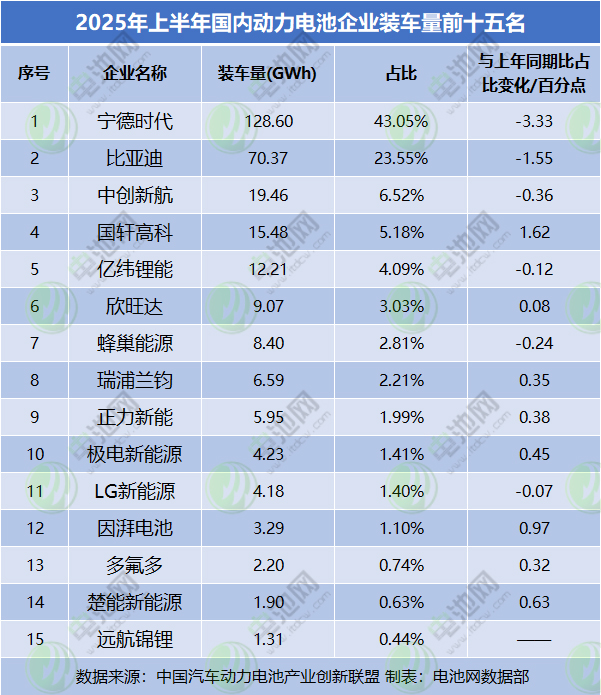 2025年上半年国内动力电池企业装车量前十五名