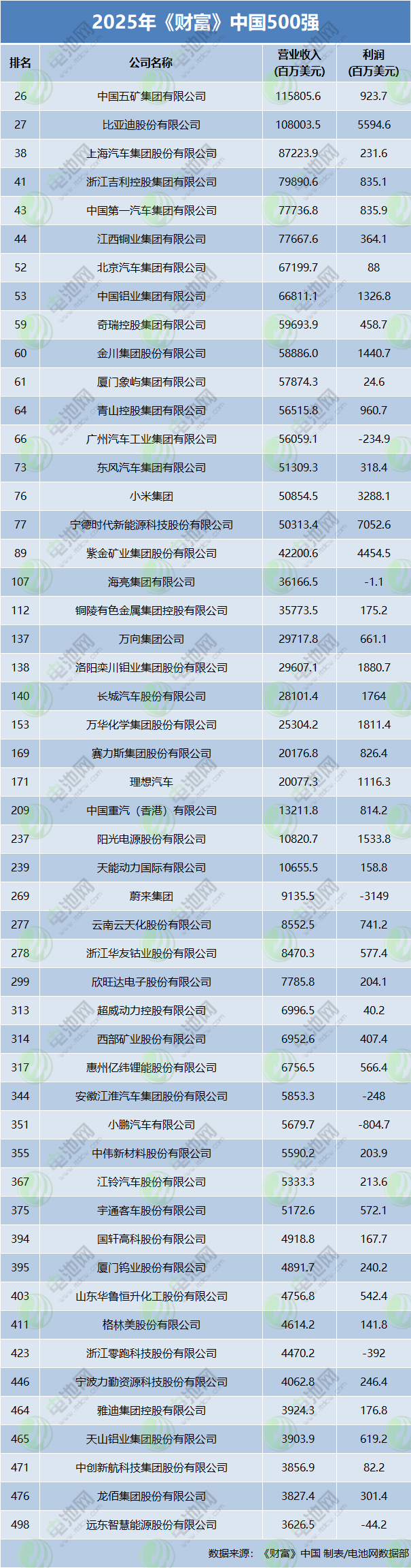 9家电池新能源企业上榜《财富》500强 3家上榜最赚钱TOP40