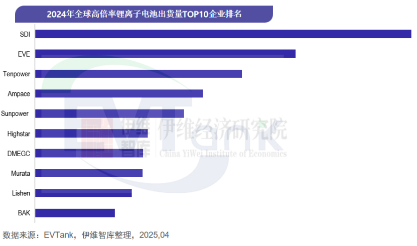 2024年全球高倍率电池出货量TOP10出炉 中国企业强势占领八个席位