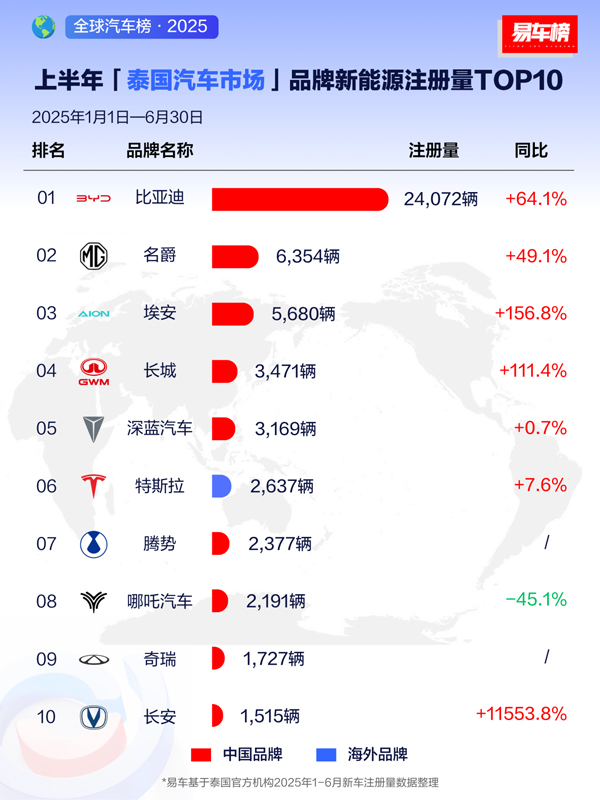 上半年比亚迪领跑全球多个新能源车市