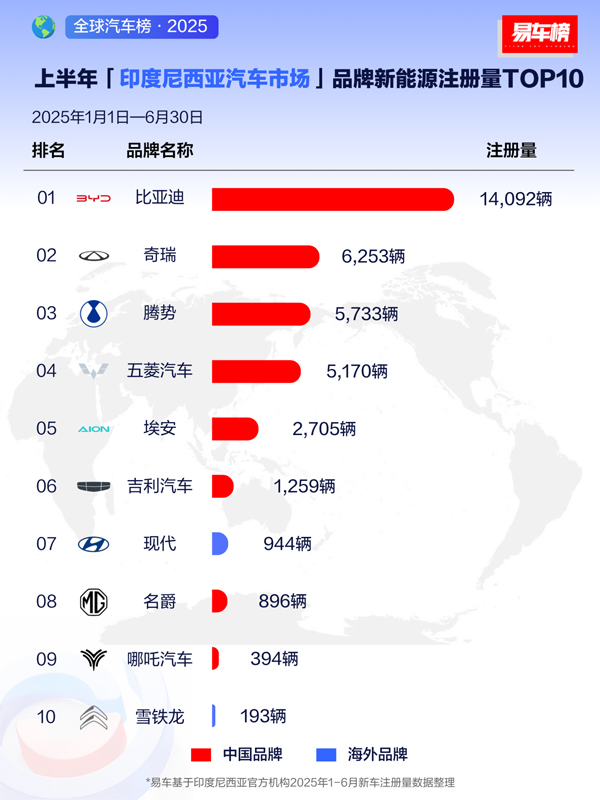 上半年比亚迪领跑全球多个新能源车市
