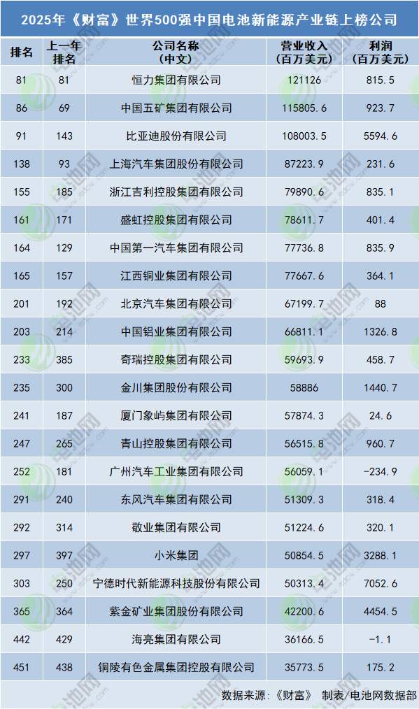 《财富》世界500强：比亚迪首进全球百强 宁德时代下滑超50名