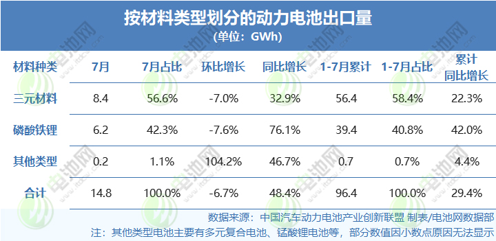 按材料类型划分的动力电池出口量