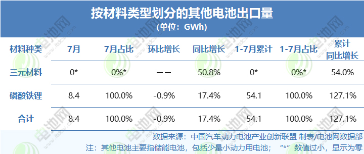 按材料类型划分的其他电池出口量