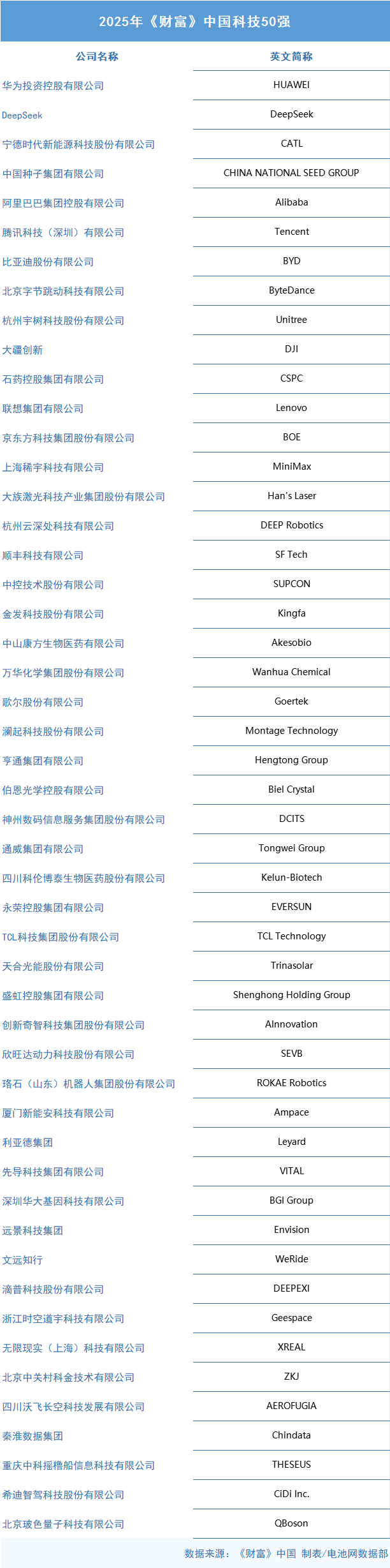 宁德时代/比亚迪/欣旺达/新能安/远景等上榜！中国科技50强出炉