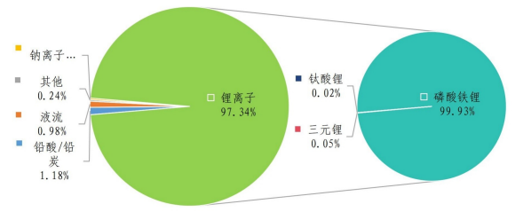 各类电池类型电化学储能项目累计能量分布 各类电池类型电化学储能项目累计能量分布