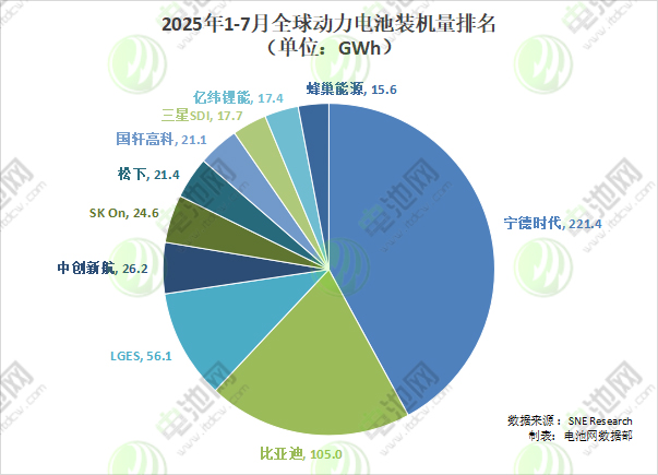2025年1-7月全球动力电池装机量排名