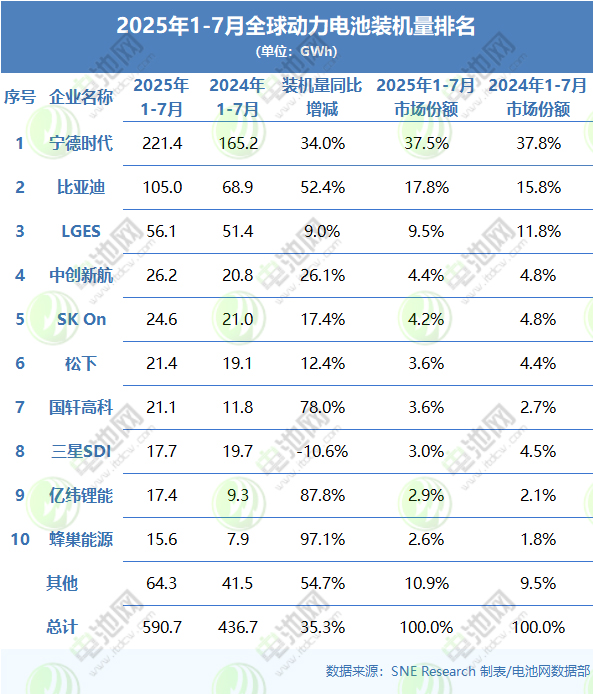 2025年1-7月全球动力电池装机量排名 2025年1-7月全球动力电池装机量排名