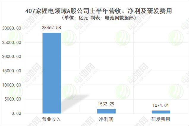 407家锂电领域A股公司上半年营收、净利及研发费用 407家锂电领域A股公司上半年营收、净利及研发费用