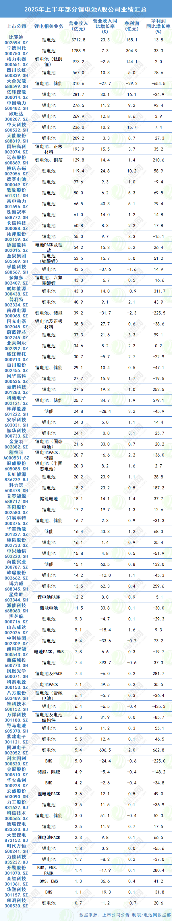2025年上半年部分锂电池A股公司业绩汇总 2025年上半年部分锂电池A股公司业绩汇总
