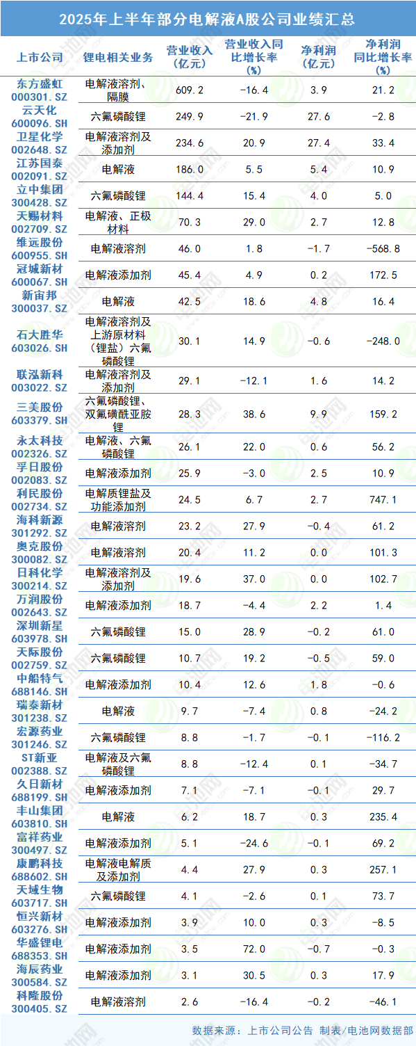 2025年上半年部分电解液A股公司业绩汇总 2025年上半年部分电解液A股公司业绩汇总