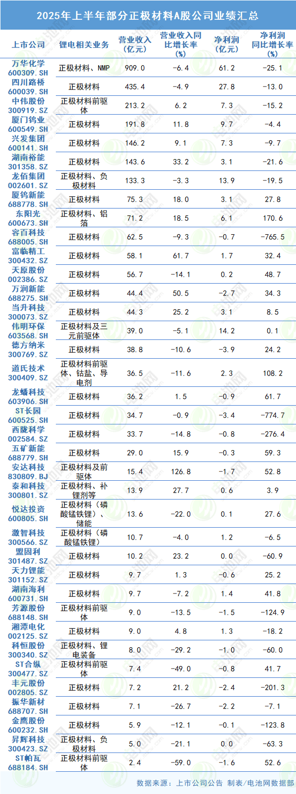 2025年上半年部分正极材料A股公司业绩汇总 2025年上半年部分正极材料A股公司业绩汇总