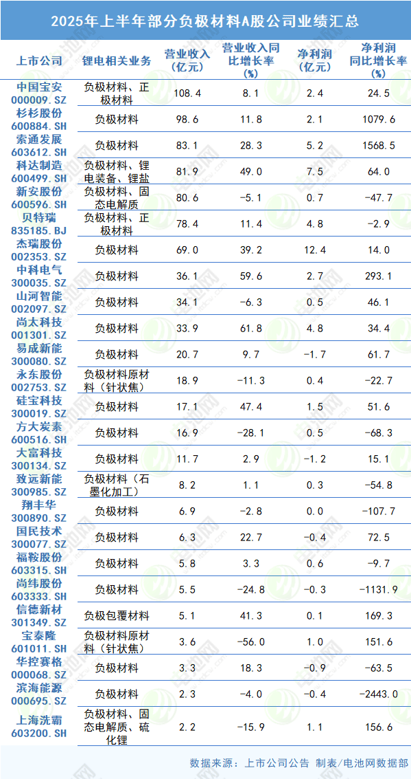 2025年上半年部分负极材料A股公司业绩汇总 2025年上半年部分负极材料A股公司业绩汇总
