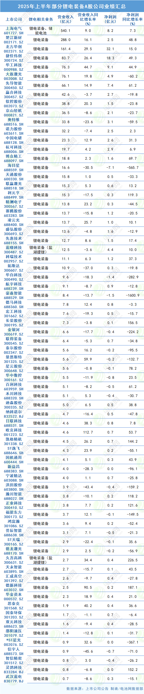 2025年上半年部分锂电装备A股公司业绩汇总 2025年上半年部分锂电装备A股公司业绩汇总