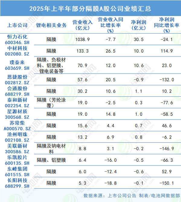 2025年上半年部分隔膜A股公司业绩汇总 2025年上半年部分隔膜A股公司业绩汇总