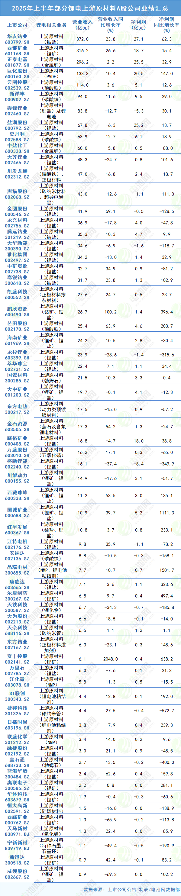 2025年上半年部分锂电上游原材料A股公司业绩汇总 2025年上半年部分锂电上游原材料A股公司业绩汇总