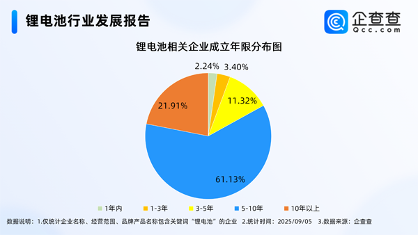 国内现存锂电池相关企业1.74万家 主要分布在一线城市 国内现存锂电池相关企业1.74万家 主要分布在一线城市