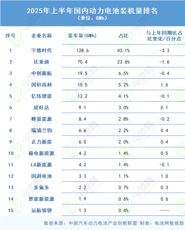 2025年上半年国内动力电池装机量排名 2025年上半年国内动力电池装机量排名