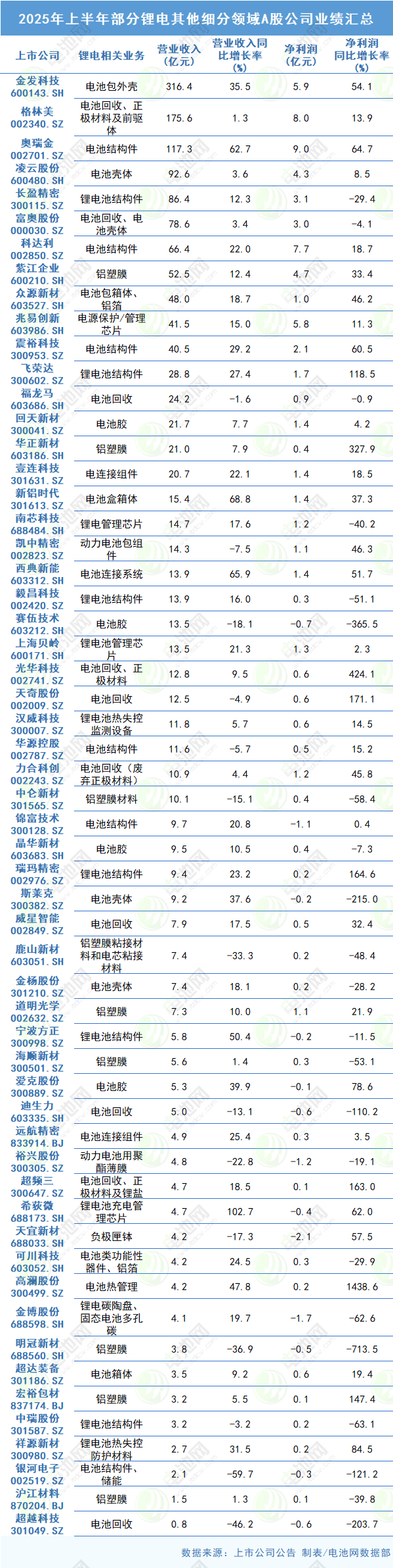 2025年上半年部分锂电其他细分领域A股公司业绩汇总 2025年上半年部分锂电其他细分领域A股公司业绩汇总