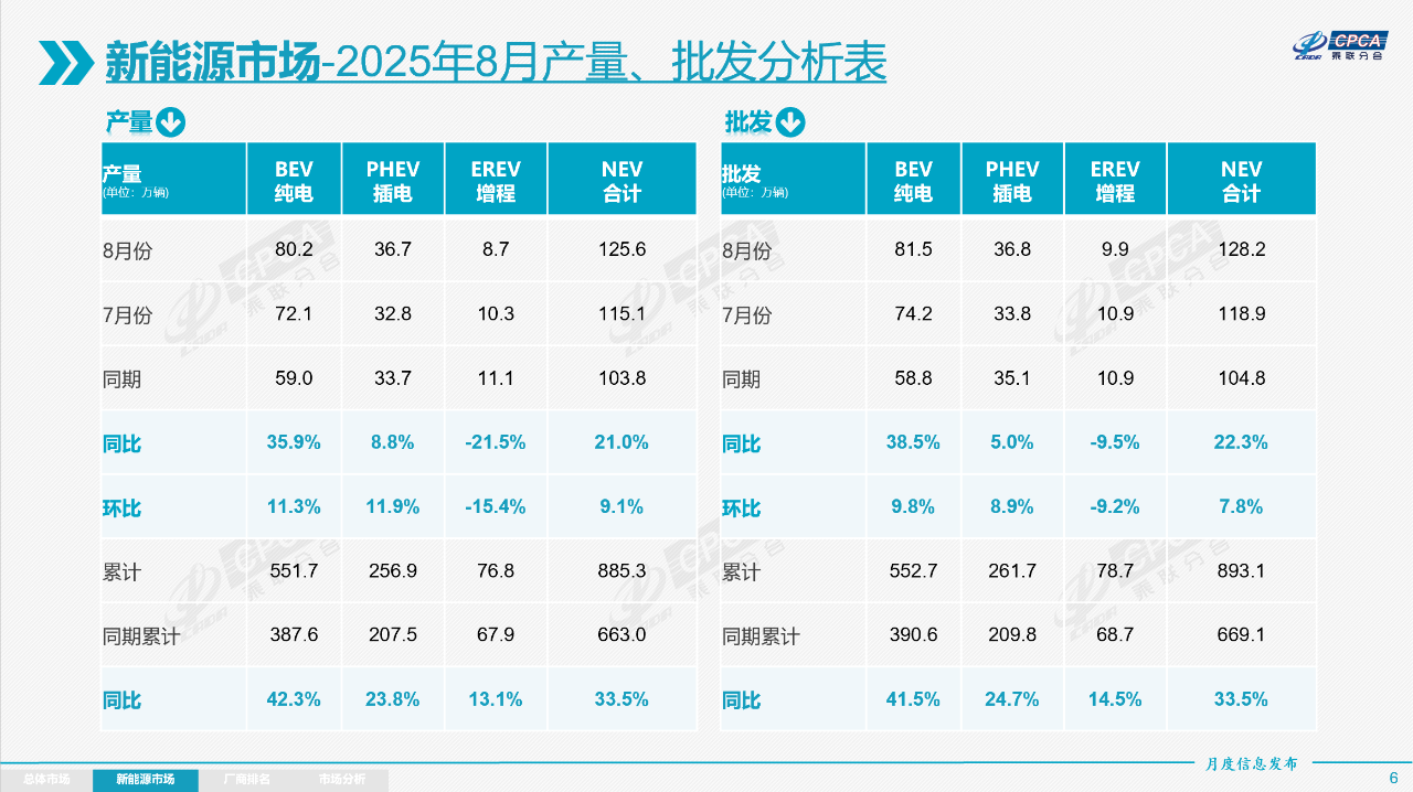 2025年8月份全国乘用车市场分析 2025年8月份全国乘用车市场分析